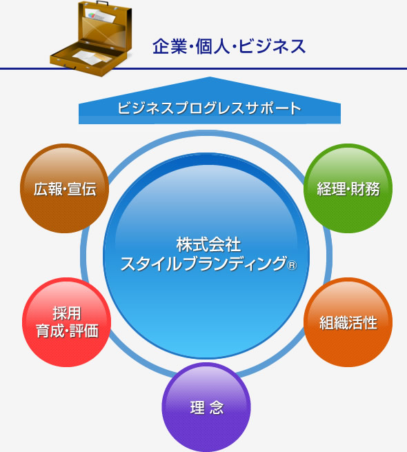 ビジネスプログレスサポートのイメージ：「経理・財務」「組織活性」「理念」「採用・育成・評価」「広報・宣伝」のスペシャリストが、あなた自身やあなたのビジネスをサポートします