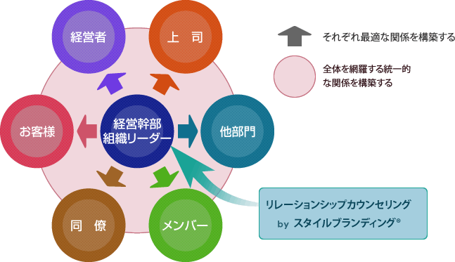 リレーションシップカウンセリングの図