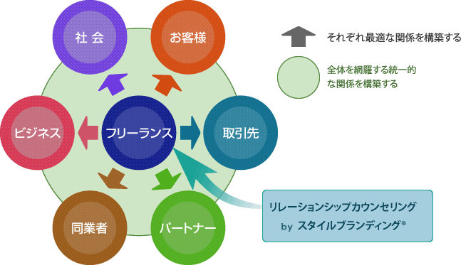 リレーションシップカウンセリングの図