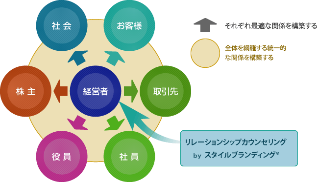 リレーションシップカウンセリングの図