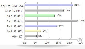 リレーションシップカウンセリング期間・回数グラフ