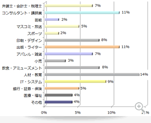 リレーションシップカウンセリング実施業界・業種グラフ